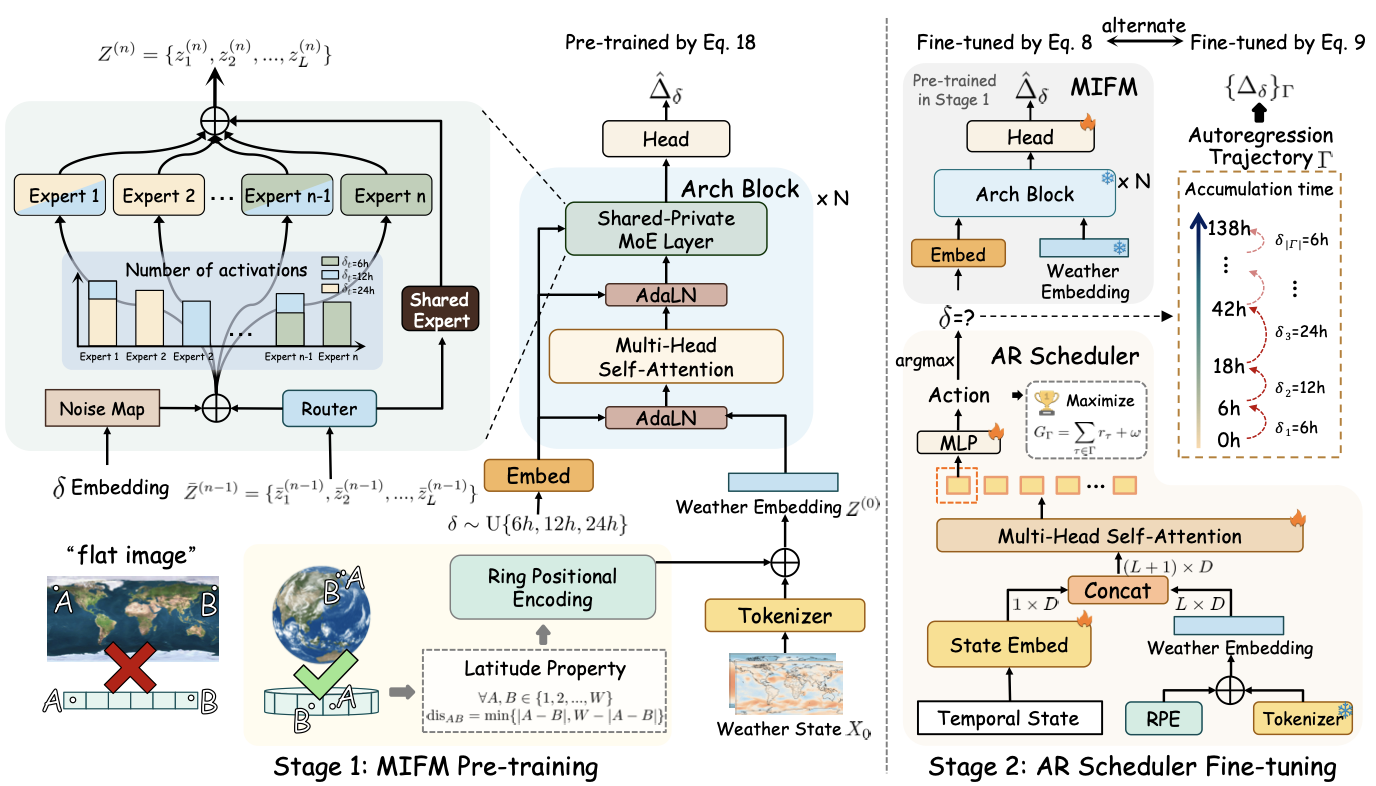 ARROW architecture