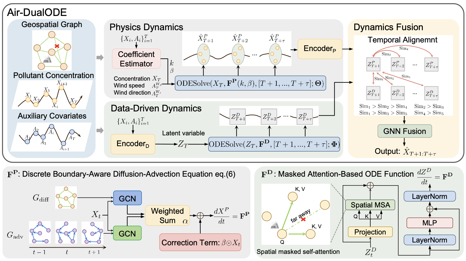 Air-DualODE architecture