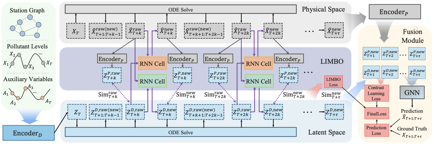 LIMBO architecture