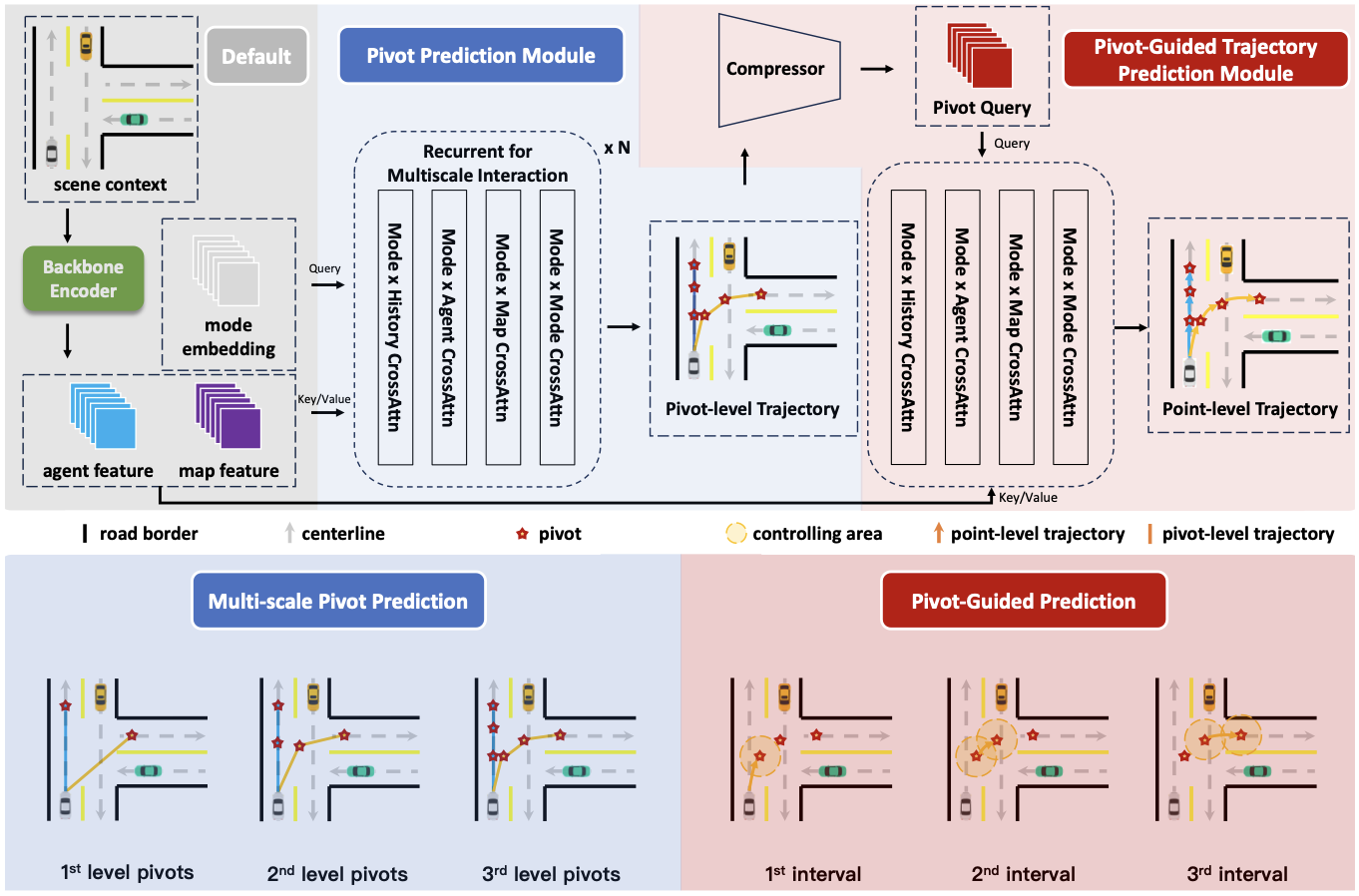 PCTP architecture
